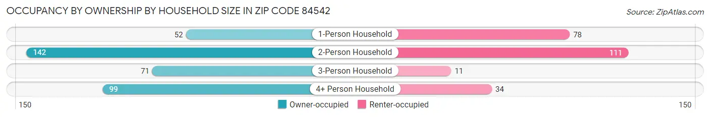 Occupancy by Ownership by Household Size in Zip Code 84542
