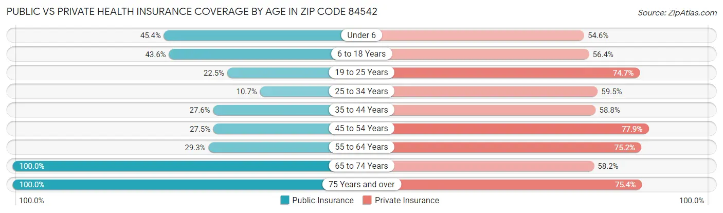 Public vs Private Health Insurance Coverage by Age in Zip Code 84542