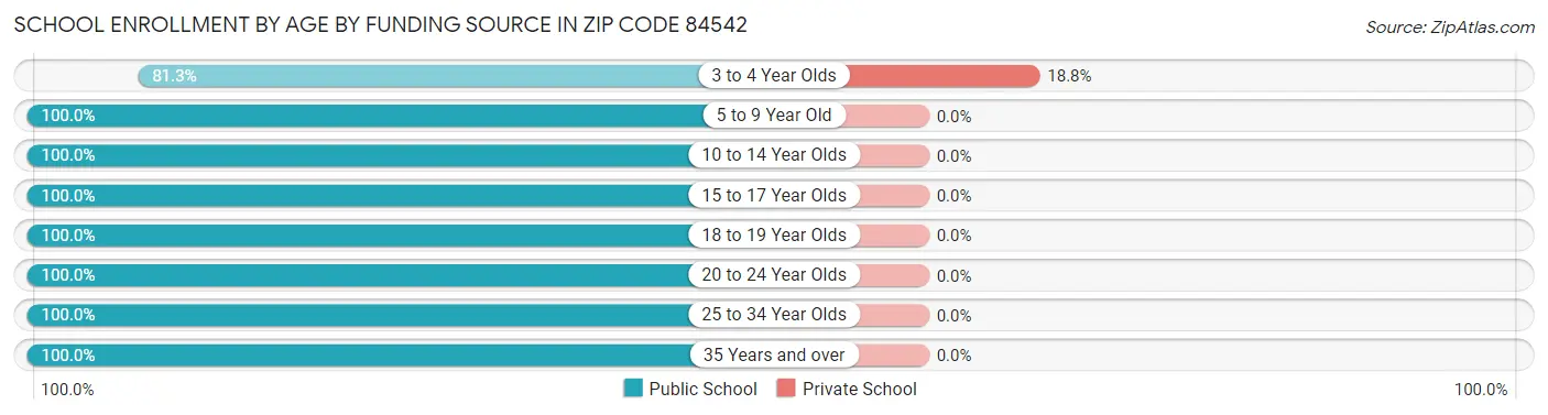 School Enrollment by Age by Funding Source in Zip Code 84542