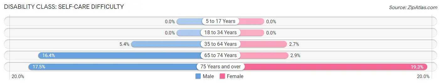 Disability in Zip Code 84542: <span>Self-Care Difficulty</span>