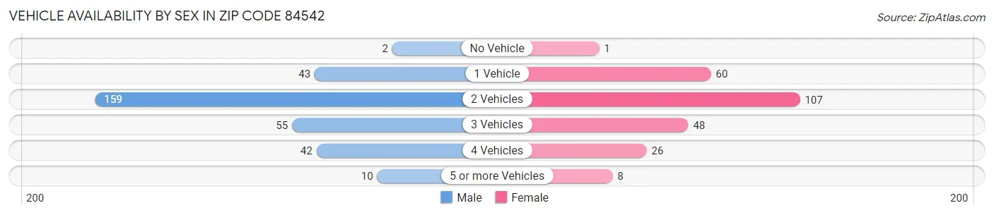 Vehicle Availability by Sex in Zip Code 84542