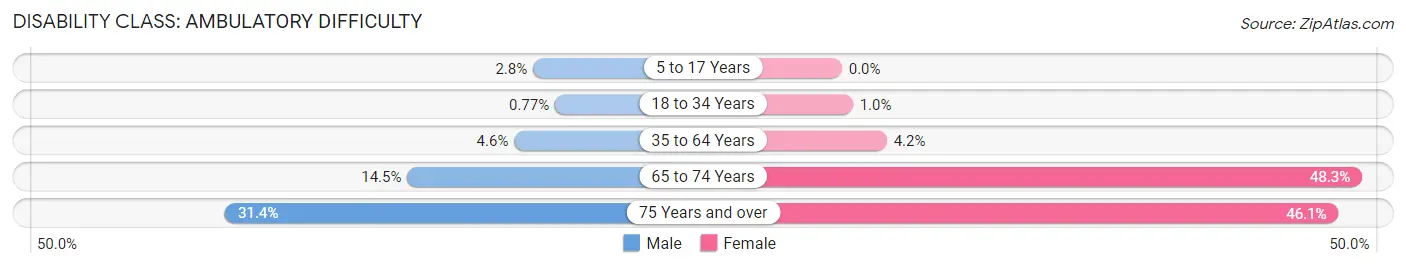 Disability in Zip Code 84601: <span>Ambulatory Difficulty</span>