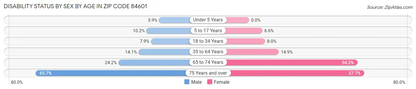 Disability Status by Sex by Age in Zip Code 84601