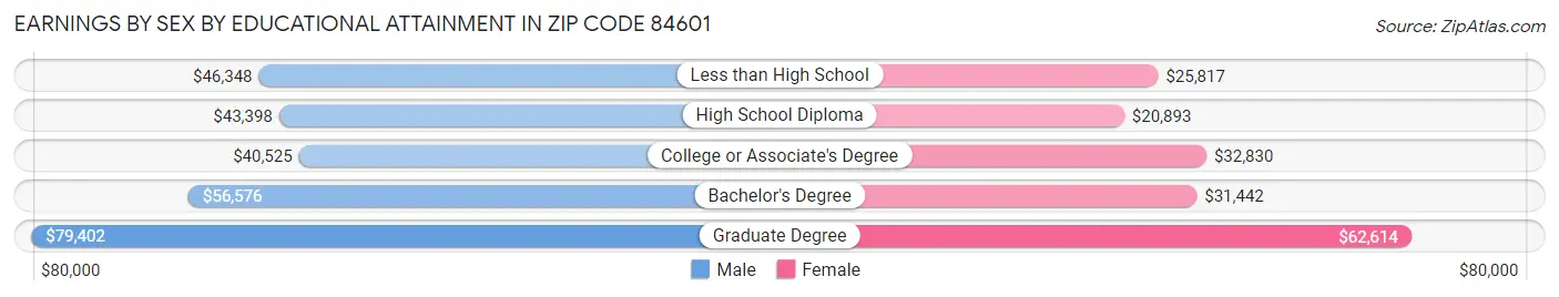 Earnings by Sex by Educational Attainment in Zip Code 84601