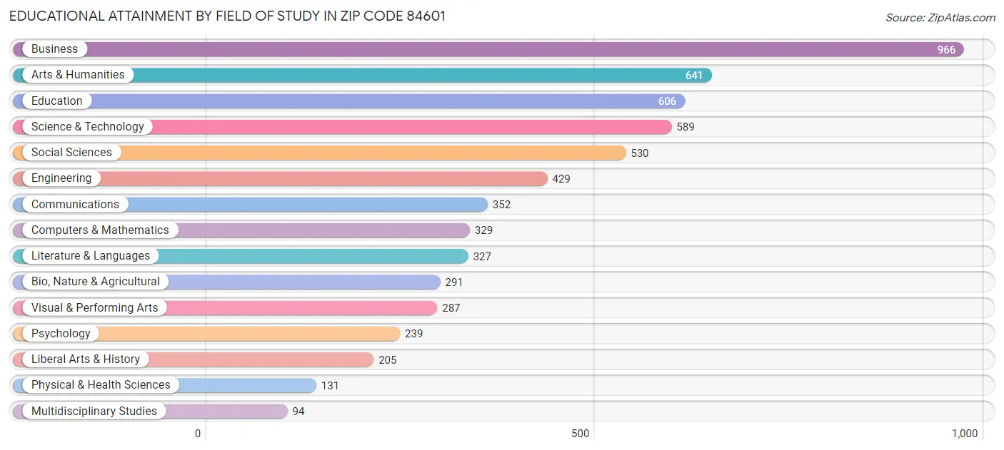 Educational Attainment by Field of Study in Zip Code 84601