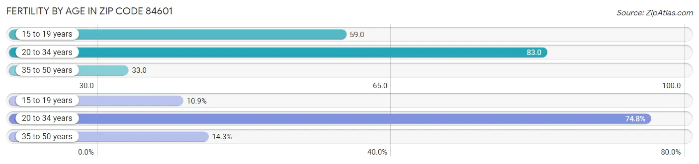 Female Fertility by Age in Zip Code 84601