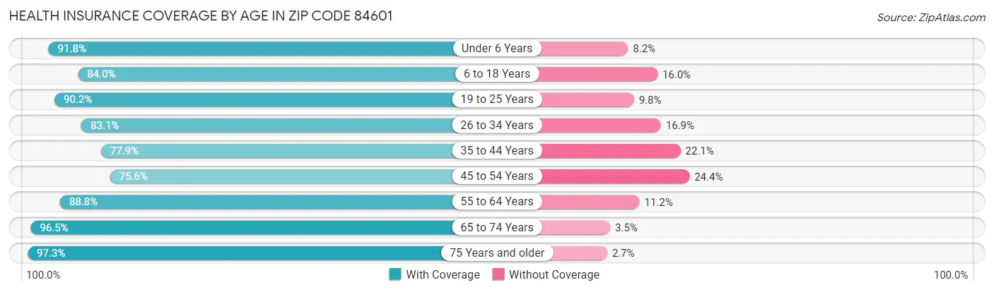 Health Insurance Coverage by Age in Zip Code 84601