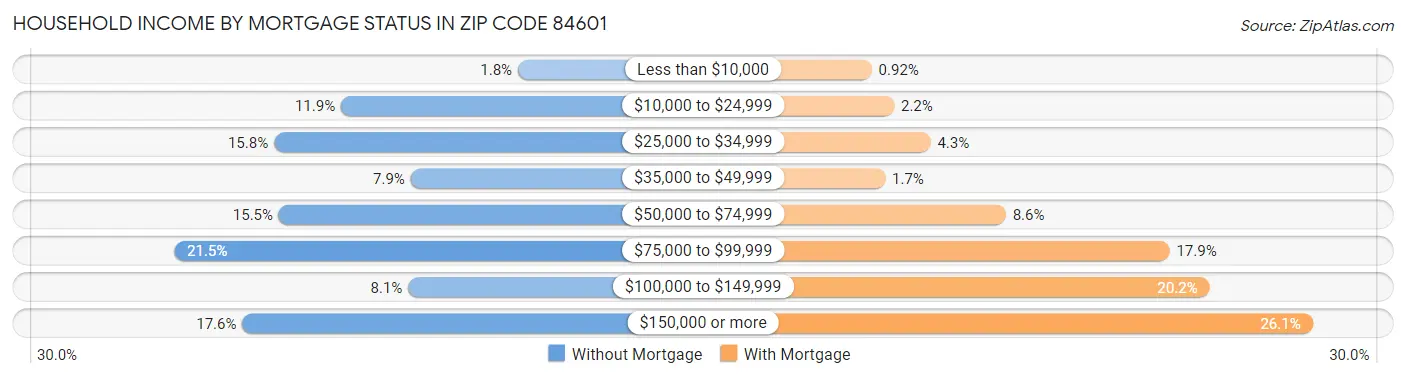 Household Income by Mortgage Status in Zip Code 84601