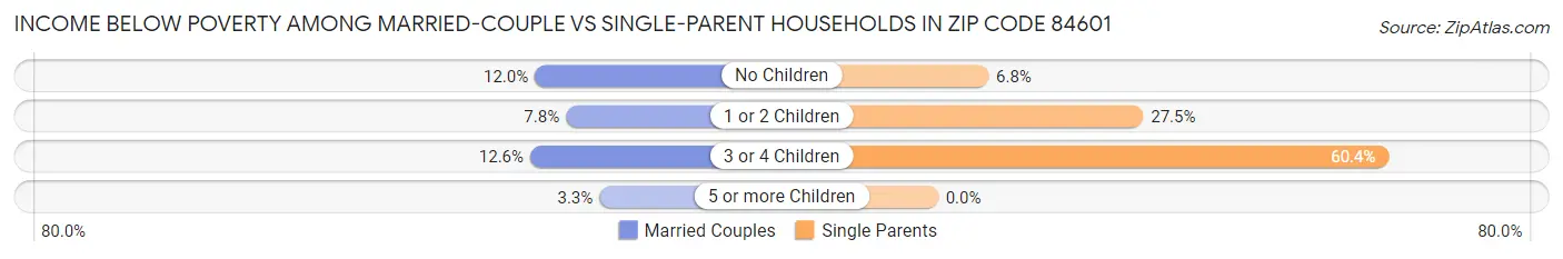 Income Below Poverty Among Married-Couple vs Single-Parent Households in Zip Code 84601