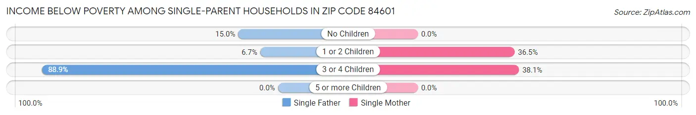 Income Below Poverty Among Single-Parent Households in Zip Code 84601