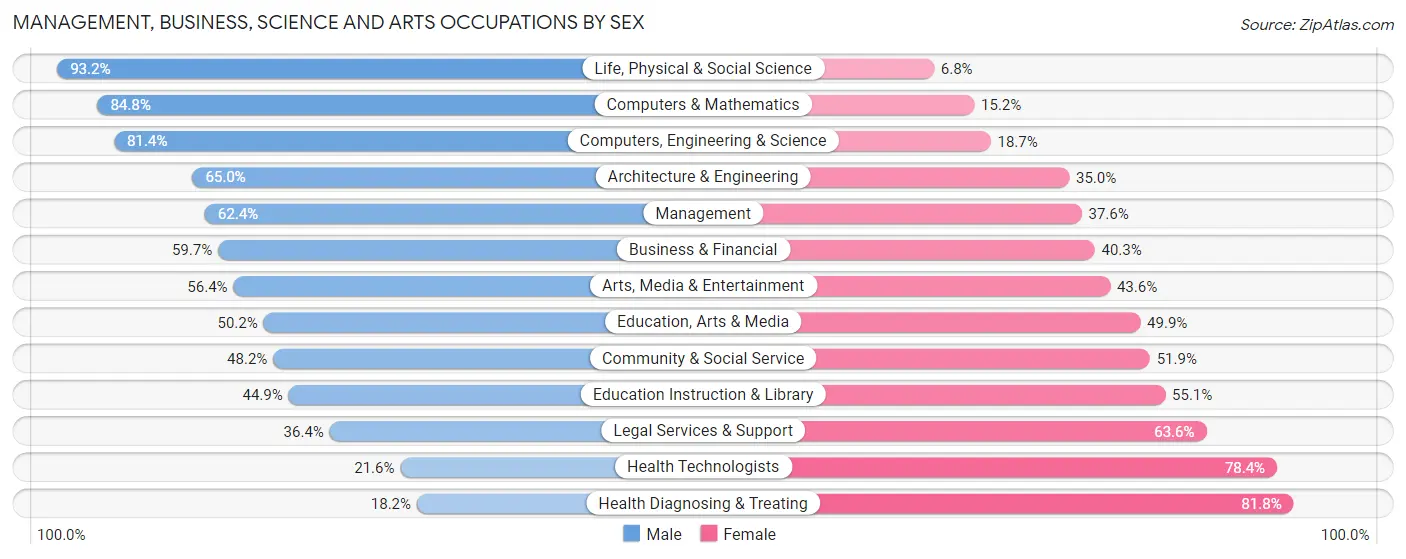 Management, Business, Science and Arts Occupations by Sex in Zip Code 84601
