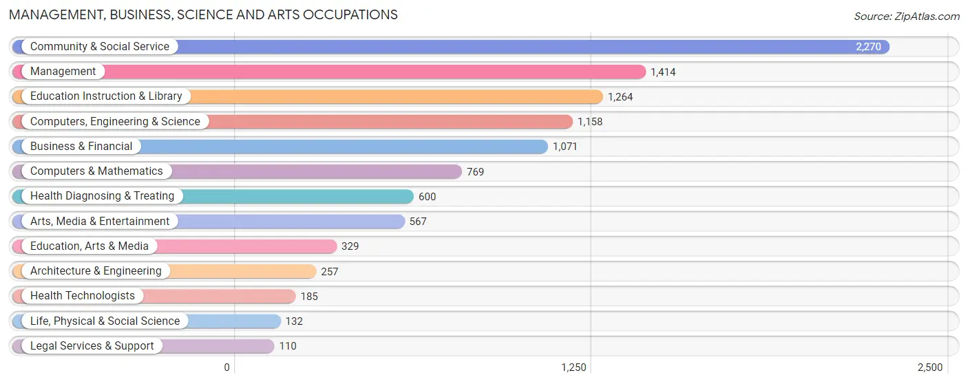 Management, Business, Science and Arts Occupations in Zip Code 84601