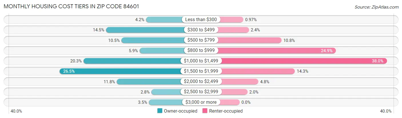 Monthly Housing Cost Tiers in Zip Code 84601