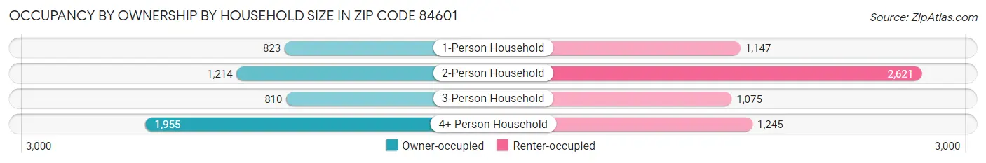 Occupancy by Ownership by Household Size in Zip Code 84601