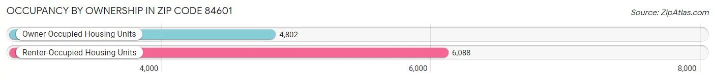 Occupancy by Ownership in Zip Code 84601