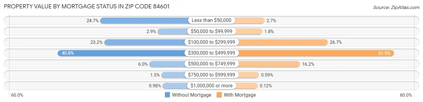 Property Value by Mortgage Status in Zip Code 84601