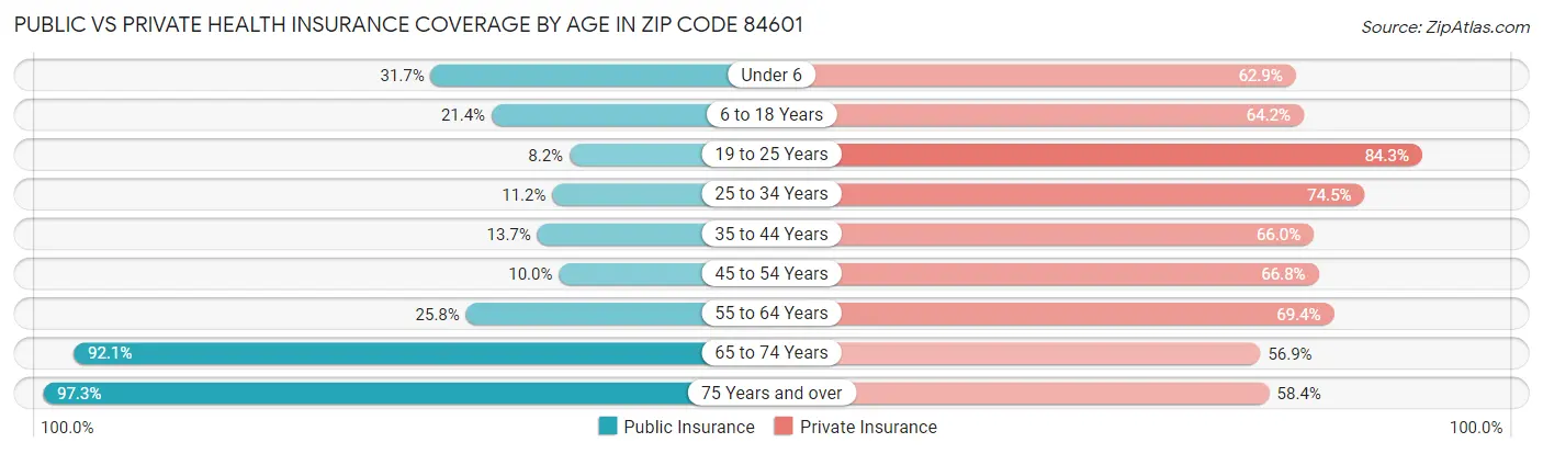 Public vs Private Health Insurance Coverage by Age in Zip Code 84601