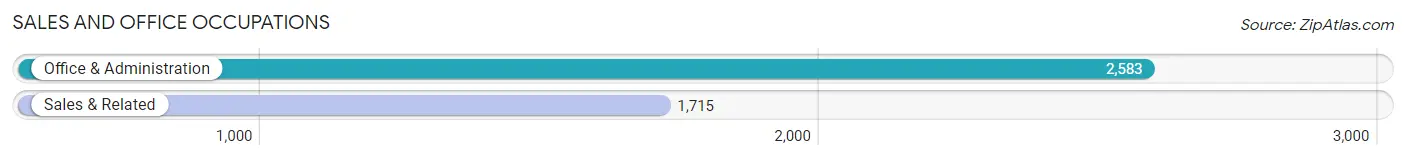 Sales and Office Occupations in Zip Code 84601