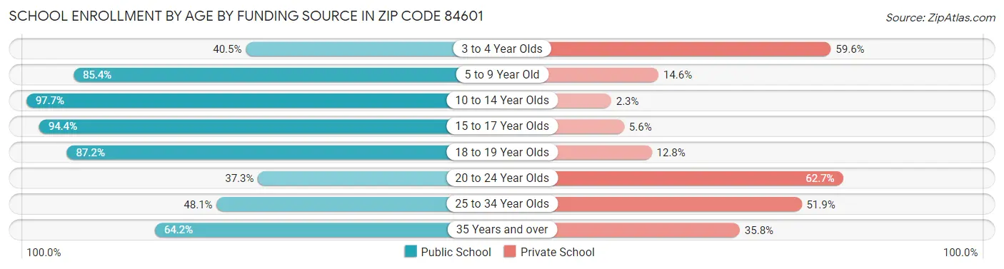 School Enrollment by Age by Funding Source in Zip Code 84601