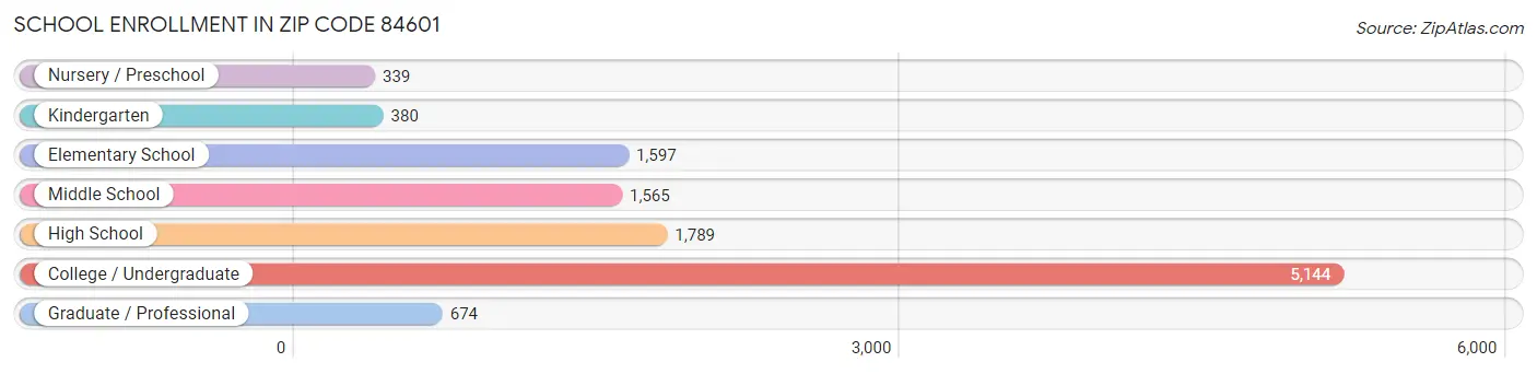 School Enrollment in Zip Code 84601