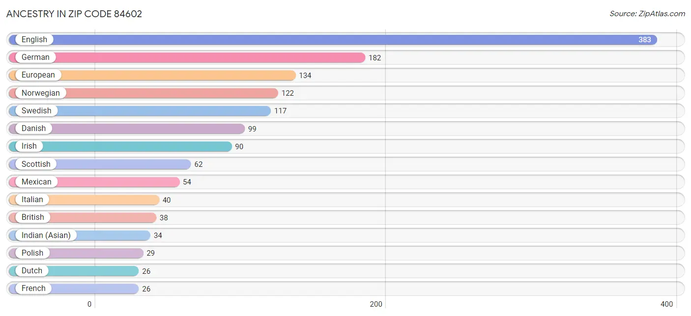 Ancestry in Zip Code 84602