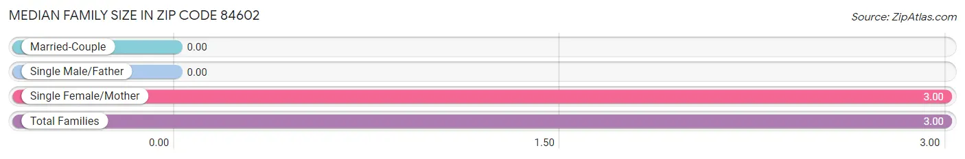 Median Family Size in Zip Code 84602