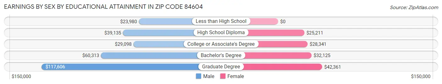 Earnings by Sex by Educational Attainment in Zip Code 84604
