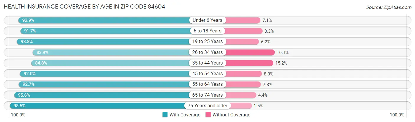 Health Insurance Coverage by Age in Zip Code 84604