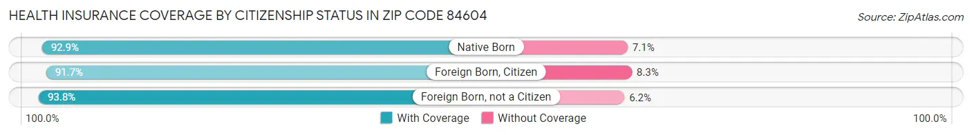 Health Insurance Coverage by Citizenship Status in Zip Code 84604