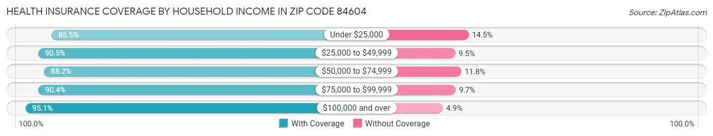 Health Insurance Coverage by Household Income in Zip Code 84604
