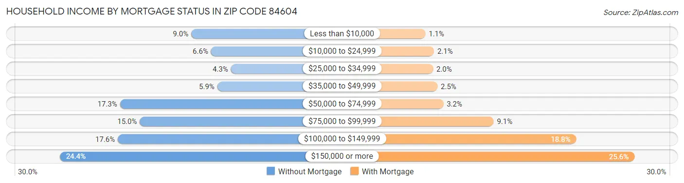 Household Income by Mortgage Status in Zip Code 84604