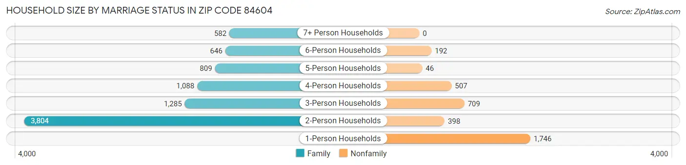 Household Size by Marriage Status in Zip Code 84604