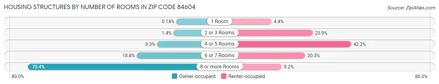 Housing Structures by Number of Rooms in Zip Code 84604