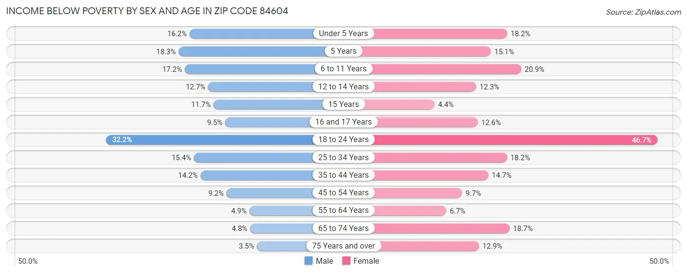 Income Below Poverty by Sex and Age in Zip Code 84604
