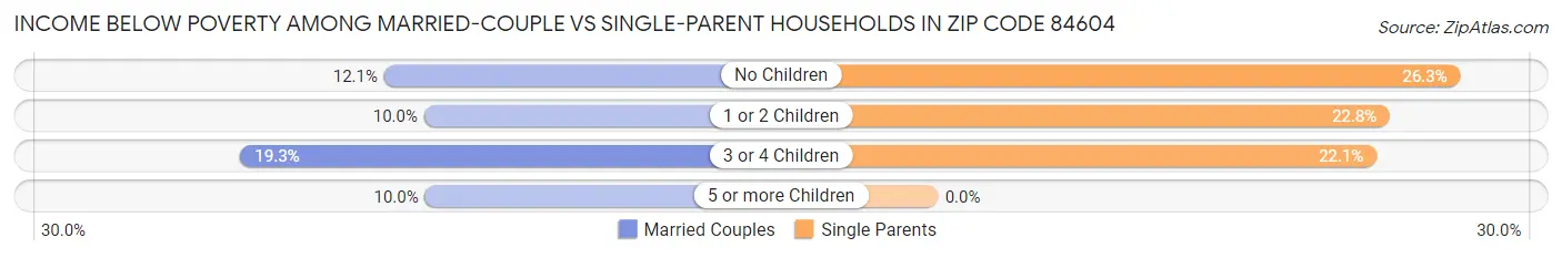 Income Below Poverty Among Married-Couple vs Single-Parent Households in Zip Code 84604