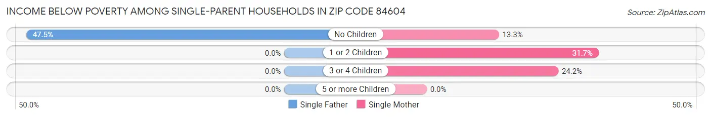 Income Below Poverty Among Single-Parent Households in Zip Code 84604