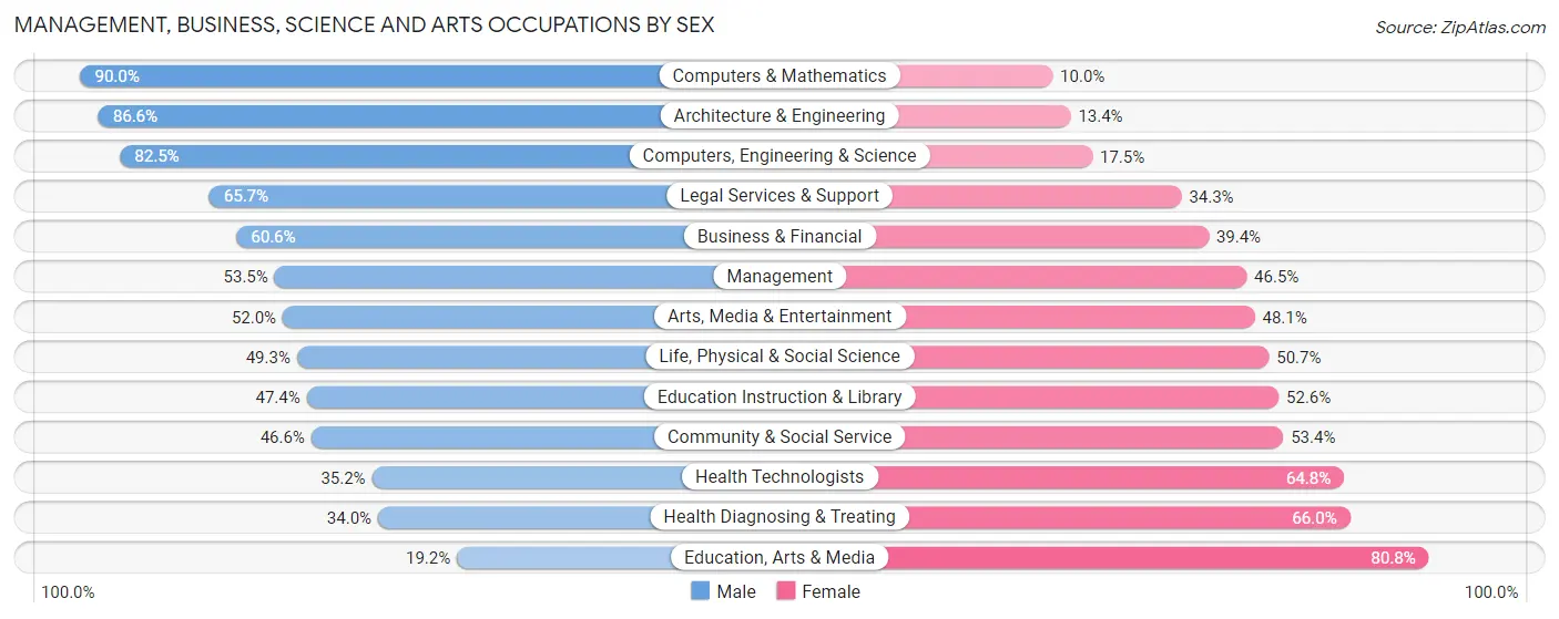 Management, Business, Science and Arts Occupations by Sex in Zip Code 84604