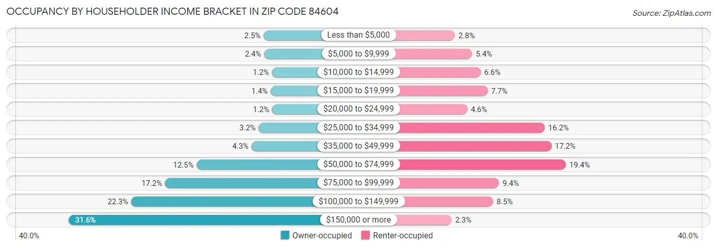 Occupancy by Householder Income Bracket in Zip Code 84604