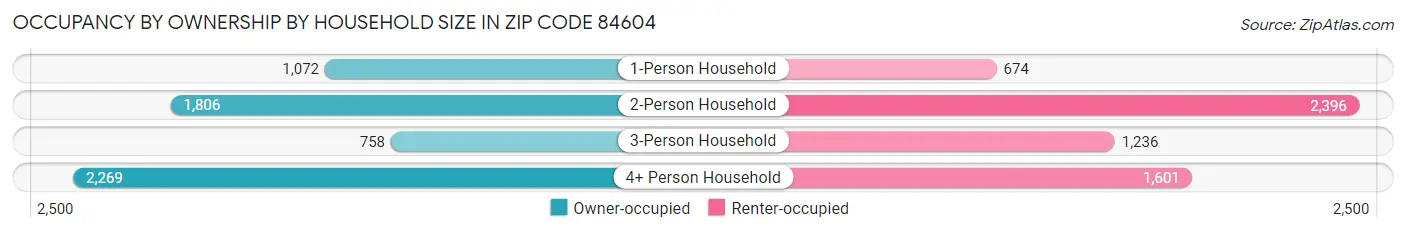 Occupancy by Ownership by Household Size in Zip Code 84604