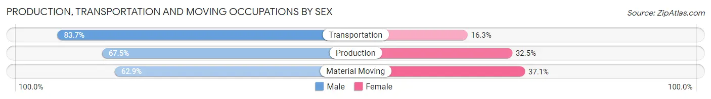 Production, Transportation and Moving Occupations by Sex in Zip Code 84604