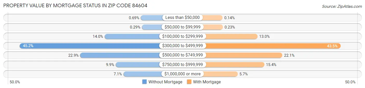 Property Value by Mortgage Status in Zip Code 84604
