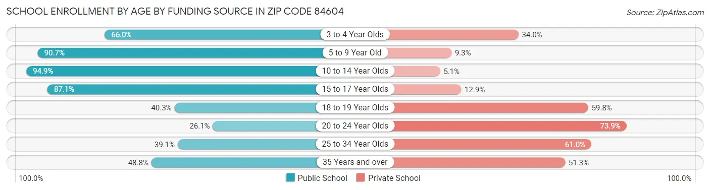 School Enrollment by Age by Funding Source in Zip Code 84604