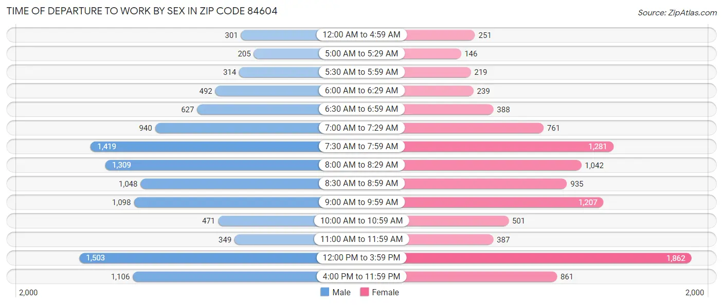 Time of Departure to Work by Sex in Zip Code 84604