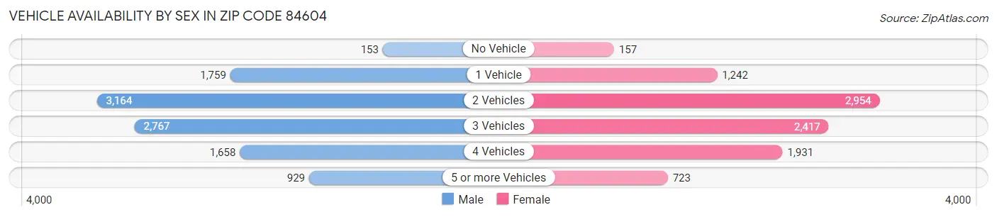 Vehicle Availability by Sex in Zip Code 84604