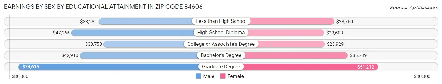 Earnings by Sex by Educational Attainment in Zip Code 84606