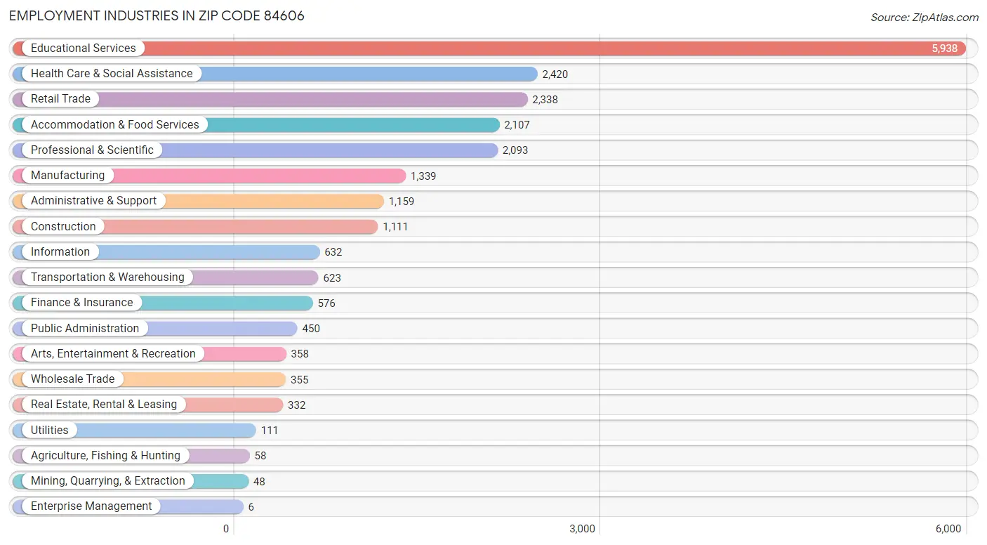 Employment Industries in Zip Code 84606