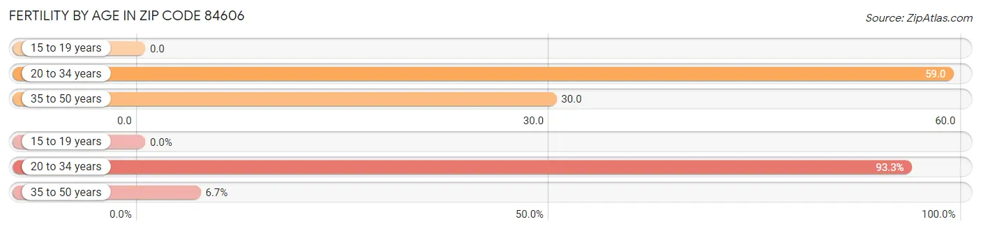 Female Fertility by Age in Zip Code 84606