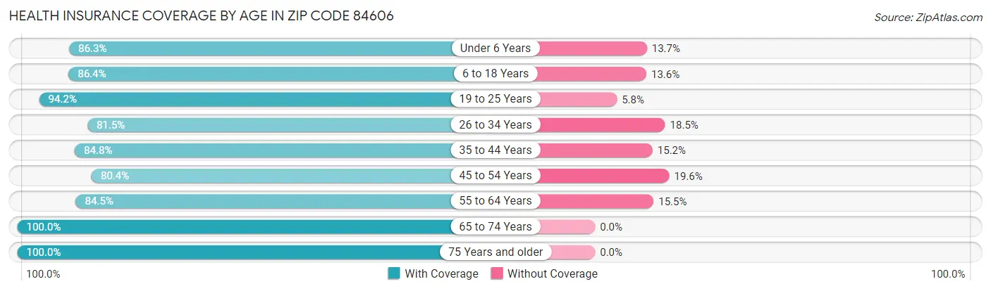 Health Insurance Coverage by Age in Zip Code 84606