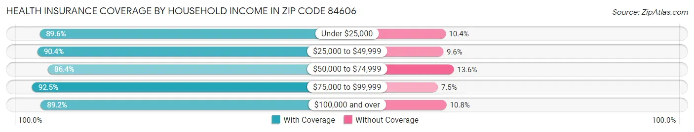 Health Insurance Coverage by Household Income in Zip Code 84606