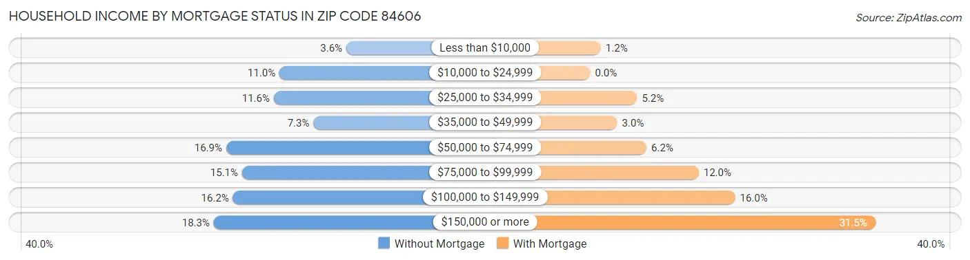 Household Income by Mortgage Status in Zip Code 84606